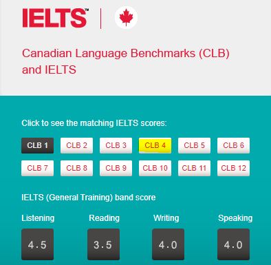 CLB and IELTS